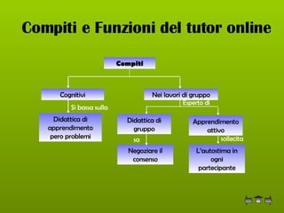 Compiti e Funzioni del tutor online Compiti Nei lavori di gruppo Cognitivi Si bassa sulla Didattica di apprendimento pero problemi sa Negoziare il consenso Didattica di gruppo Apprendimento attivo Esperto di sollecita L’autostima in ogni partecipante 