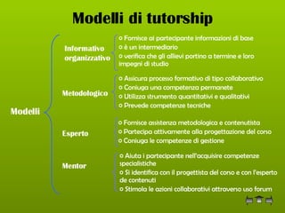 Modelli di tutorship Modelli  Informativo organizzativo Metodologico Esperto Fornisce ai partecipante informazioni di base è un intermediario verifica che gli allievi portino a termine e loro impegni di studio Assicura processo formativo di tipo collaborativo Coniuga una competenza permanete Utilizza strumento quantitativi e qualitativi Prevede competenze tecniche Fornisce assistenza metodologica e contenutista Partecipa attivamente alla progettazione del corso Coniuga le competenze di gestione Mentor  Aiuta i partecipante nell’acquisire competenze specialistiche Si identifica con il progettista del corso e con l’esperto de contenuti Stimola le azioni collaborativi attraverso uso forum  