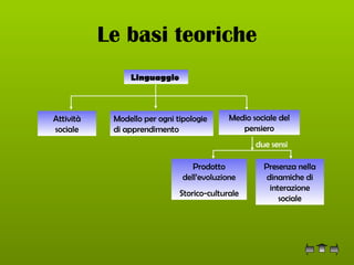 Le basi teoriche Linguaggio  Attività sociale Modello per ogni tipologie di apprendimento Medio sociale del pensiero due sensi Prodotto dell’evoluzione Storico-culturale Presenza nella dinamiche di interazione sociale 