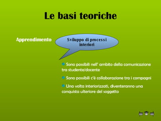 Le basi teoriche Apprendimento   Sviluppo di processi interiori Sono possibili nell’ ambito della comunicazione tra studente/docente Sono possibili c’è collaborazione tra i compagni Una volta interiorizzati, diventeranno una conquista ulteriore del soggetto  
