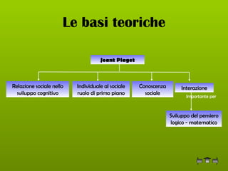 Le basi teoriche Jeant Piaget Relazione sociale nello sviluppo cognitivo Individuale al sociale ruolo di primo piano Conoscenza sociale Interazione Importante per Sviluppo del pensiero logico - matematico 