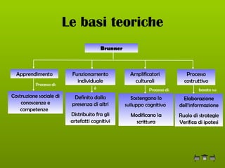 Le basi teoriche Brunner Apprendimento Funzionamento individuale Amplificatori culturali Processo costruttivo Processo di: Costruzione sociale di conoscenze e competenze  è Definito dalla presenza di altri Distribuito fra gli artefatti cognitivi Processo di: Sostengono lo sviluppo cognitivo  Modificano la scrittura Elaborazione dell’informazione Ruolo di strategie Verifica di ipotesi basato su: 