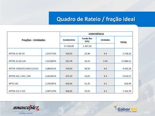 Quadro de Rateio / fração ideal

                                                                 CONFERÊNCIA
                                                            Fundo Res
            Frações - Unidades                 Condomínio
                                                              (5%)
                                                                         Unidades
                                                                                    TOTAL
                                               27.350,00    1.367,50


APTOS 21 AO 24                   1,972772%       539,55       25,98        X4        2.158,20


APTOS 31 AO 124                  1,915087%       523,78       26,19        X 34     17.808,52


APTOS 73/82/91/104/113/122       2,084201%       570,03       28,50        X6        3.420,18


APTOS 141 / 143 / 144            2,461401%       673,19       33,65        X3        2.019,57


APTO 142                         2,292287%       626,94       31,35        X1          626,94


APTOS 151 E 152                  2,407119%       658,35       32,92        X2        1.316,70
 