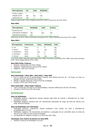 Mod IV - 53
Microrganismo H²S Indol Motilidade
Proteus vulgaris
Shigella sonnei
Escherichia coli
+
neg
neg
+
neg
+
+
neg
+
Proteus vulgaris ATCC 13315, Shigella sonnei ATCC 25931, Escherichia coli ATCC 25922
Meio MIO:
Microrganismo Motilidade Indol Ornitina
Escherichia coli
Enterobacter aerogenes
Klebsiella pneumoniae
+
neg
neg
+
neg
+
+
neg
+
Eschericha coli ATCC 25922, Enterobacter aerogenes ATCC 13048, Klebsiella pneumoniae ATCC 13883.
Meio MILI:
Microrganismo Crescimento Lisina Motilidade Indol
E. coli denso + + neg
K. pneum. denso + neg neg
P. alcalifaciens denso neg + neg
S. enteritidis denso + + neg
S. flexneri denso neg neg neg
E.coli ATCC 25922, Klebsiella pneumoniae ATCC 13883, Providencia alcalifaciens ATCC 9886, Salmonella enteritidis
ATCC 13076, Shigella flexneri ATCC 12022
Meio BHI/Caldo Triptona:
Positivo: Escherichia coli ATCC 25922.
Negativo: Staphylococcus aureus ATCC 25923.
Negativo: meio sem inocular.
INOCULAÇÃO
Meio Motilidade / Meio SIM / Meio MILI / Meio MIO
Com o auxílio de um fio bacteriológico inocular uma colônia pura de 18 – 24 horas, no meio na
posição vertical, lentamente até a base;
Afastar a agulha seguindo a linha inicial da incubação;
Incubar a 35°C por 18-24 horas.
Meio Caldo BHI / Meio Caldo Triptona
Com o auxílio de uma alça ou fio bacteriológico, inocular colônia pura de 18 a 24 horas;
Incubar a 35±2°C por 24 a 48 horas.
INTERPRETAÇÃO
Meio de Motilidade:
Motilidade positiva: organismos móveis migram pela linha do inóculo e difundem-se no meio,
causando turbidez.
Motilidade negativa: bactéria tem um crescimento acentuado ao longo da linha de inóculo, em
volta continua límpido.
Meio de Motilidade com Tetrazólio:
Motilidade positiva: organismos móveis produzem uma nuvem cor pink e difundem-se
completamente no meio.
Motilidade negativa: há crescimento da bactéria e produção de cor vermelho claro na linha do
inóculo e em volta do meio continua límpido.
Se resultado for negativo incubar a 21-25°C por até 5 dias.
Revelação com reativo de Kovacs no meio SIM:
Realizar a leitura da motilidade e do H2S.
 