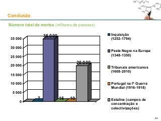 Número total de mortos (milhares de pessoas)
Conclusão
38
7
35 000
16 10
20 000
0
5 000
10 000
15 000
20 000
25 000
30 000
35 000
Inquisição
(1252-1794)
Peste Negra na Europa
(1348-1350)
Tribunais americanos
(1608-2010)
Portugal na Iª Guerra
Mundial (1916-1918)
Estaline (campos de
concentração e
colectivizações)
 