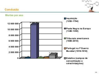 Mortes por ano
Conclusão
39
14
11 666 667
41 5 000
1 176 471
0
2 000 000
4 000 000
6 000 000
8 000 000
10 000 000
12 000 000
Inquisição
(1252-1794)
Peste Negra na Europa
(1348-1350)
Tribunais americanos
(1608-2010)
Portugal na Iª Guerra
Mundial (1916-1918)
Estaline (campos de
concentração e
colectivizações)
 