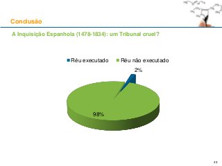 A Inquisição Espanhola (1478-1834): um Tribunal cruel?
Conclusão
43
2%
98%
Réu executado Réu não executado
 