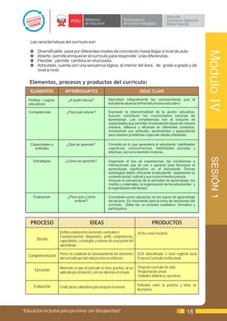 Dirección
                               PERÚ       Ministerio                       Viceministerio                General de Educación
                                          de Educación                     de Gestión Pedagógica         Básica Especial




    Las características del currículo son:

    £     Diversificable: pasa por diferentes niveles de concreción hasta llegar a nivel de aula.




                                                                                                                                Módulo IV
    £     Abierto: permite enriquecer el currículo para responder a las diferencias.
    £     Flexible: permite cambios en el proceso.
    £     Articulado, cuenta con una secuencia lógica, al interior del área, de grado a grado y de
          nivel a nivel.

    Elementos, procesos y productos del currículo:
    ELEMENTOS              INTERROGANTES                                             IDEAS CLAVE

   Perfiles – Logros         ¿A quién educa?                Describen integralmente las características que el
   educativos                                               estudiante alcanza al final del proceso educativo.

   Competencias             ¿Para qué educar?               Expresan la intencionalidad de la acción educativa,
                                                            buscan satisfacer las necesidades básicas de
                                                            aprendizaje. Las competencias son el conjunto de
                                                                                                                                 Expresan
                                                            capacidades que permiten al estudiante actuar de manera
                                                            creativa, reflexiva y eficiente en diferentes contextos,
                                                            movilizando sus actitudes, sentimientos y expectativas
                                                            para resolver problemas o ejecutar tareas cotidianas.

    Capacidades y           ¿Qué se aprende?                Consiste en lo que aprenderá el estudiante: habilidades
      actitudes                                             cognitivas, conocimientos, habilidades sociales y
                                                            afectivas, así como también motoras.




                                                                                                                                 SESIÓN 1
      Estrategias          ¿Cómo se aprende?                Organizan el tipo de experiencias, las condiciones e
                                                            interacciones que se van a generar para favorecer el
                                                            aprendizaje significativo en el estudiante. Dichas
                                                            estrategias deben ofrecerse al estudiante respetando su
                                                            contexto social, cultural y sus conocimientos previos.
                                                            Incluyen la secuencia de la actividad de aprendizaje, los
                                                            medios y materiales, la organización de los estudiantes y
                                                            la organización del tiempo.

      Evaluación            ¿Para qué y cómo                Concebida como valoración de los logros de aprendizaje
                                evaluar?                    del alumno. Es importante para la toma de decisiones del
                                                            currículo. Debe ser un proceso cualitativo, formativo y
                                                            participativo.



    PROCESO                                   IDEAS                                           PRODUCTOS
                       Definir y elaborar los elementos curriculares:               DCN a nivel nacional
                       Fundamentación, diagnóstico, perfil, competencias,
         Diseño        capacidades, estrategias y sistema de evacuación del
                       aprendizaje.

   Complementación Poner en condición de funcionamiento los elementos DCN diversificado a nivel regional local
                       del currículo que han sido previsto en el diseño.           Proyecto Curricular Institucional

                       Momento en que el currículo se hace práctica, al ser         Proyecto curricular de aula:
        Ejecución                                                                   Programación anual
                       aplicado por el maestro, con sus alumnos en el aula.
                                                                                    Unidades didácticas ejecutivas

        Evaluación                                                                 Reflexión sobre la práctica y toma de
                       Emitir juicios valorativos para mejorar el sistema.
                                                                                   decisiones.




“Educación Inclusiva para personas con discapacidad”                                                                   18
 