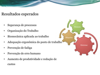 Resultados esperados

 • Segurança de processos
                                                         Homem

 • Organização do Trabalho

 • Biomecânica aplicada ao trabalho            Máquina

 • Adequação ergonômica do posto de trabalho
                                                             Sistemas
 • Prevenção de fadiga

 • Prevenção de erro humano

 • Aumento de produtividade e redução de
   custos
 