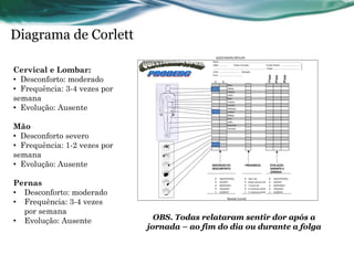 Diagrama de Corlett

Cervical e Lombar:
• Desconforto: moderado
• Frequência: 3-4 vezes por
semana
• Evolução: Ausente

Mão
• Desconforto severo
• Frequência: 1-2 vezes por
semana
• Evolução: Ausente

Pernas
• Desconforto: moderado
• Frequência: 3-4 vezes
  por semana
• Evolução: Ausente             OBS. Todas relataram sentir dor após a
                              jornada – ao fim do dia ou durante a folga
 