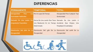 DIFERENCIAS
PERMANENTE TEMPORAL TOTAL
Discapacidad Para Las
Actividades Habituales
Por Un Lapso DeTiempo Discapacidad Para...