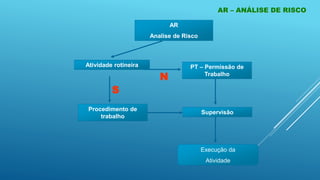 AR – ANÁLISE DE RISCO
AR
Analise de Risco
Procedimento de
trabalho
Supervisão
S
N
Atividade rotineira
Execução da
Atividade
PT – Permissão de
Trabalho
 