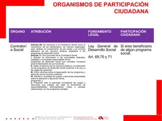 ORGANISMOS DE PARTICIPACIÓN
CIUDADANA
ÓRGANO ATRIBUCIÓN FUNDAMENTO
LEGAL
PARTICIPACIÓN
CIUDADANA
Contralorí
a Social
Artículo 69. Se reconoce a la Contraloría Social como el
mecanismo de los beneficiarios, de manera organizada,
para verificar el cumplimiento de las metas y la correcta
aplicación de los recursos públicos asignados a los
programas de desarrollo social.
Artículo 71. Son funciones de la Contraloría Social:
I. Solicitar la información a las autoridades federales,
estatales y municipales responsables de los
programas de desarrollo social que considere necesaria
para el desempeño de sus funciones;
II. Vigilar el ejercicio de los recursos públicos y la aplicación
de los programas de desarrollo social conforme a la Ley y a
las reglas de operación;
III. Emitir informes sobre el desempeño de los programas y
ejecución de los recursos públicos;
IV. Atender e investigar las quejas y denuncias presentadas
sobre la aplicación y ejecución de los
programas, y
V. Presentar ante la autoridad competente las quejas y
denuncias que puedan dar lugar al fincamiento de
responsabilidades administrativas, civiles o penales
relacionadas con los programas sociales.
Ley General de
Desarrollo Social
Art. 69,70 y 71
Si eres beneficiario
de algún programa
social.
 