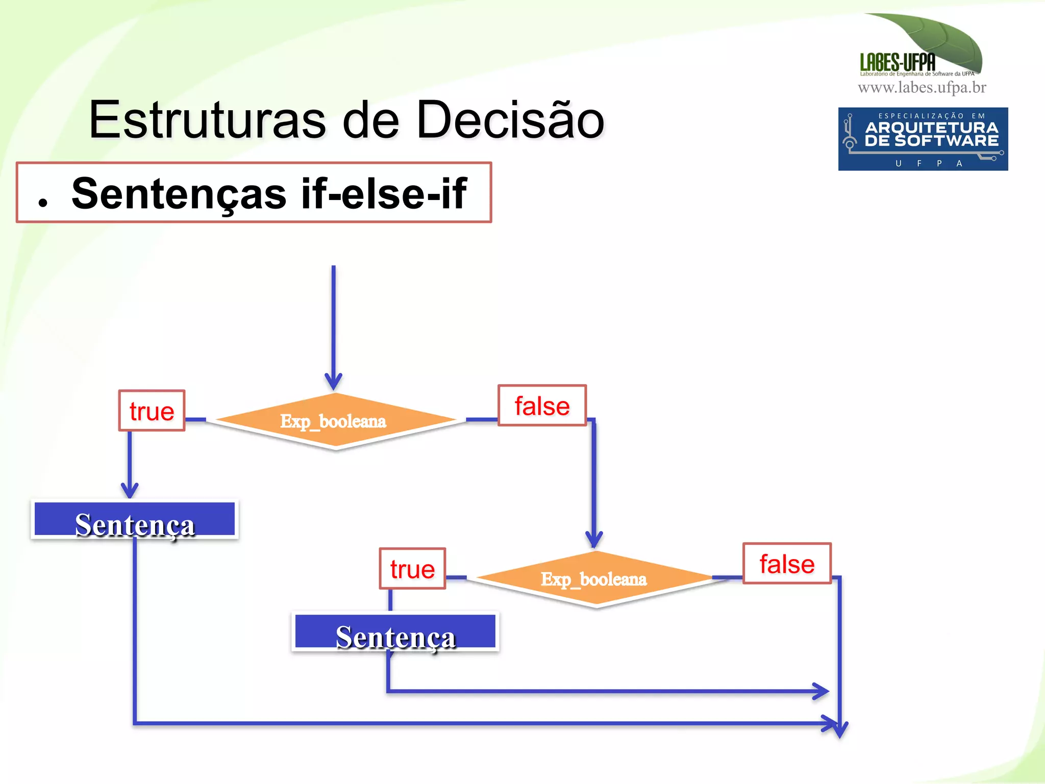 www.labes.ufpa.br
132
Estruturas de Decisão
Sentença
true false
●  Sentenças if-else-if
Sentença
true false
 
