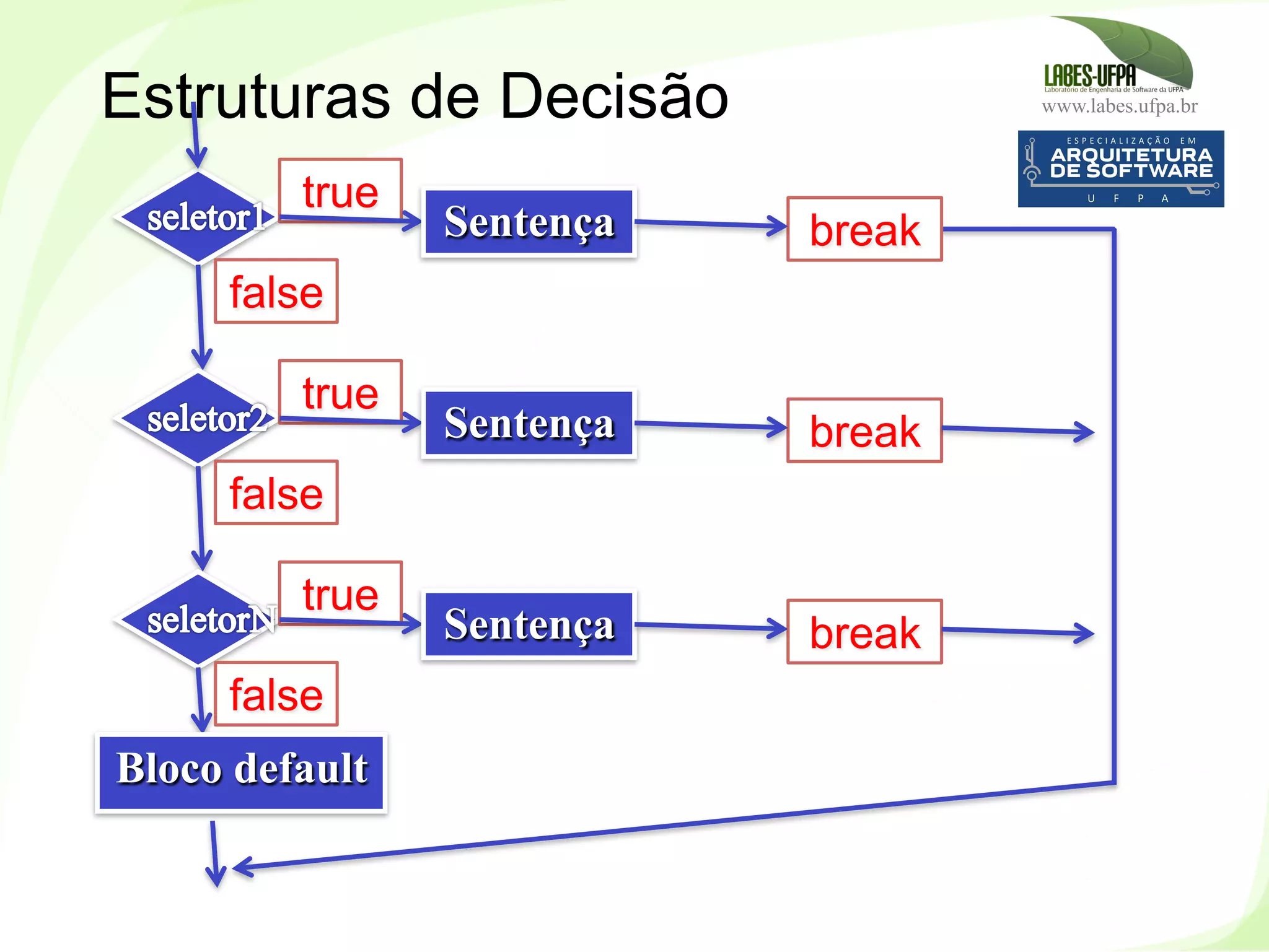 www.labes.ufpa.br
136
Estruturas de Decisão
break
true
Sentença
false
break
true
Sentença
false
break
true
Sentença
false
Bloco default
 