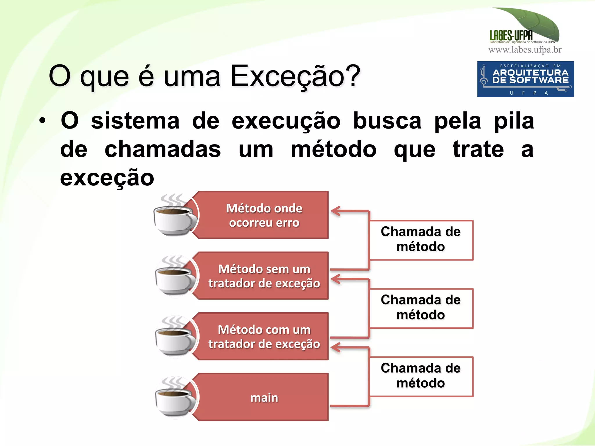 www.labes.ufpa.br
153
•  O sistema de execução busca pela pila
de chamadas um método que trate a
exceção
O que é uma Exceção?
Método	
  onde	
  
ocorreu	
  erro	
  
Método	
  sem	
  um	
  
tratador	
  de	
  exceção	
  
Método	
  com	
  um	
  
tratador	
  de	
  exceção	
  
main	
  
Chamada de
método
Chamada de
método
Chamada de
método
 