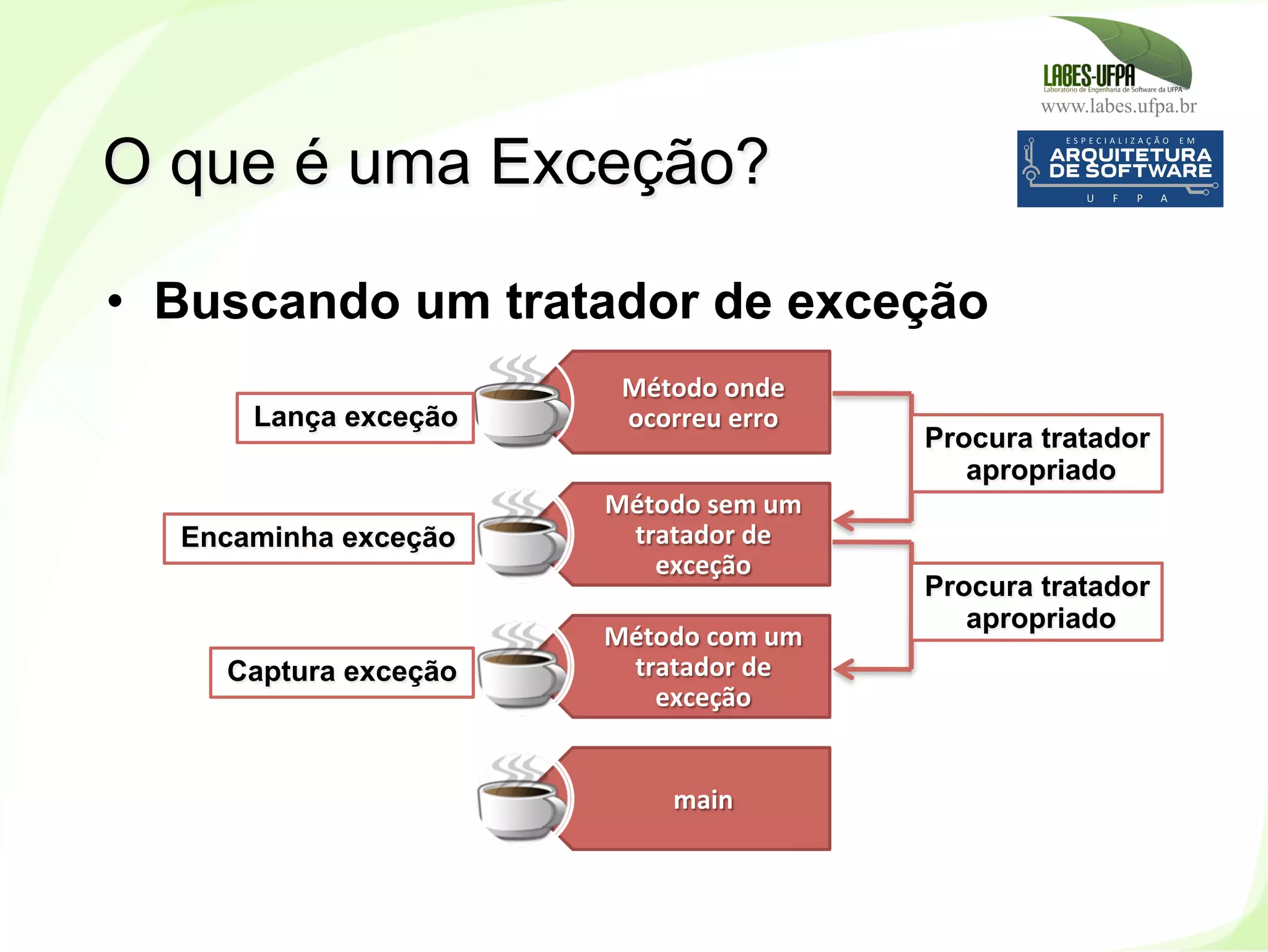 www.labes.ufpa.br
154
•  Buscando um tratador de exceção
O que é uma Exceção?
Método	
  onde	
  
ocorreu	
  erro	
  
Método	
  sem	
  um	
  
tratador	
  de	
  
exceção	
  
Método	
  com	
  um	
  
tratador	
  de	
  
exceção	
  
main	
  
Procura tratador
apropriado
Procura tratador
apropriado
Lança exceção
Encaminha exceção
Captura exceção
 