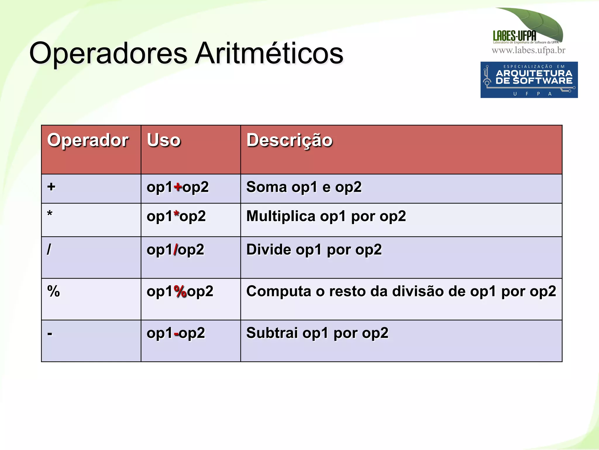 www.labes.ufpa.br
169
Operadores Aritméticos
Operador Uso Descrição
+ op1+op2 Soma op1 e op2
* op1*op2 Multiplica op1 por op2
/ op1/op2 Divide op1 por op2
% op1%op2 Computa o resto da divisão de op1 por op2
- op1-op2 Subtrai op1 por op2
 