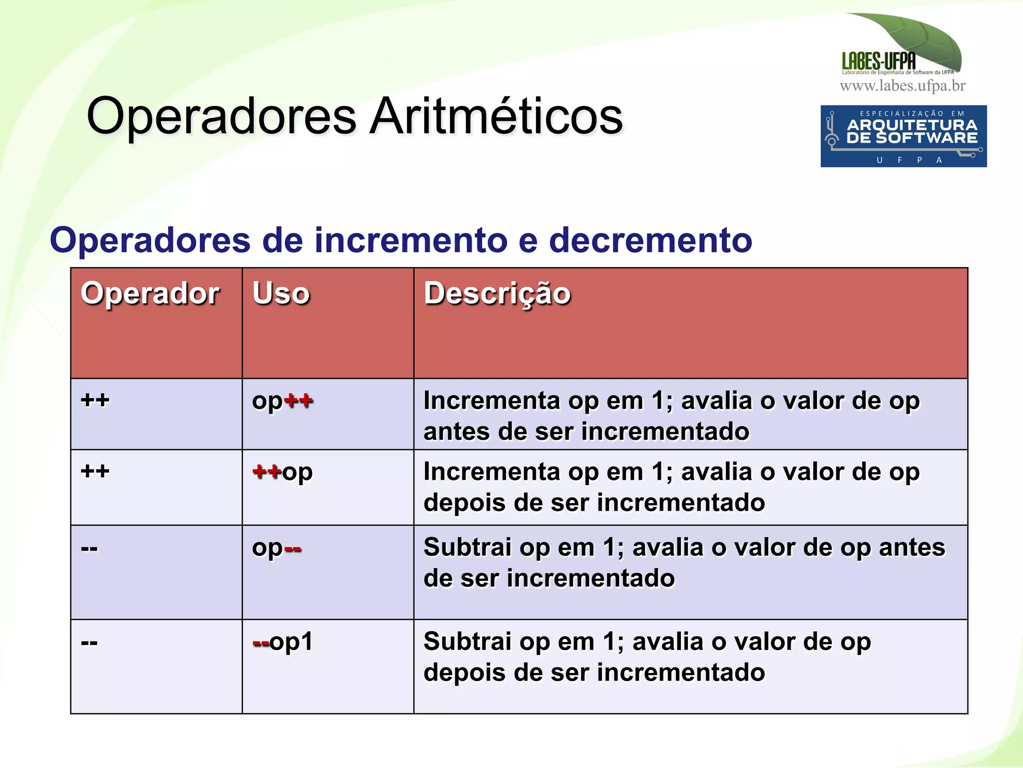 www.labes.ufpa.br
170
Operadores Aritméticos
Operador Uso Descrição
++ op++ Incrementa op em 1; avalia o valor de op
antes de ser incrementado
++ ++op Incrementa op em 1; avalia o valor de op
depois de ser incrementado
-- op-- Subtrai op em 1; avalia o valor de op antes
de ser incrementado
-- --op1 Subtrai op em 1; avalia o valor de op
depois de ser incrementado
Operadores de incremento e decremento
 