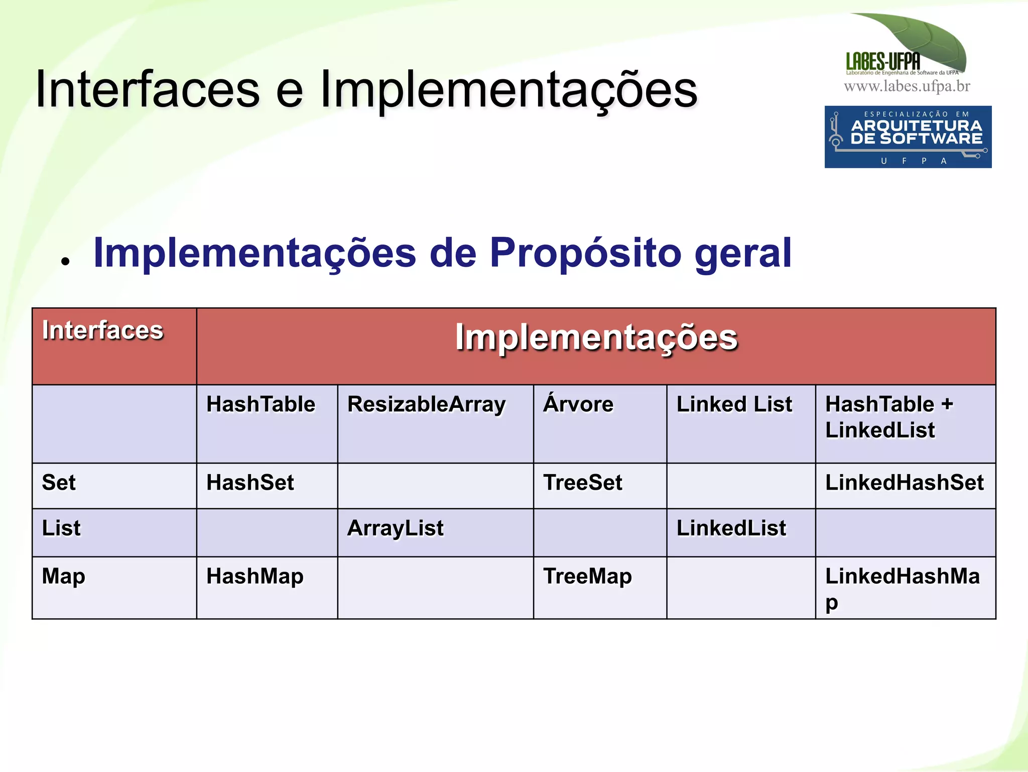 www.labes.ufpa.br
190
Interfaces Implementações
HashTable ResizableArray Árvore Linked List HashTable +
LinkedList
Set HashSet TreeSet LinkedHashSet
List ArrayList LinkedList
Map HashMap TreeMap LinkedHashMa
p
●  Implementações de Propósito geral
Interfaces e Implementações
 