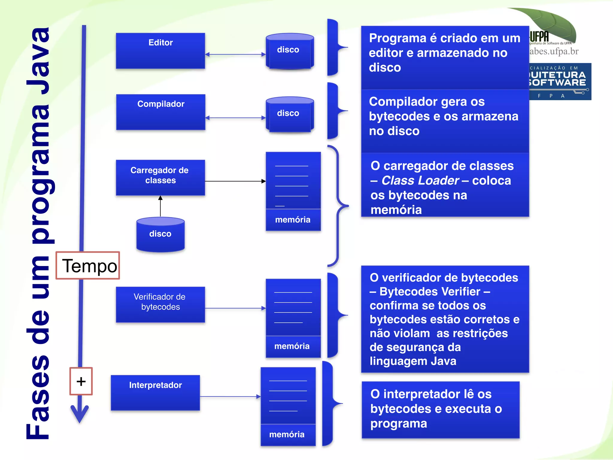 www.labes.ufpa.br
22
Editor
disco
Programa é criado em um
editor e armazenado no
disco
Compilador
disco
Compilador gera os
bytecodes e os armazena
no disco
Carregador de
classes
disco
O carregador de classes
– Class Loader – coloca
os bytecodes na
memória
_______
_______
_______
_______
__
memória
Veriﬁcador de
bytecodes
O veriﬁcador de bytecodes
– Bytecodes Veriﬁer –
conﬁrma se todos os
bytecodes estão corretos e
não violam as restrições
de segurança da
linguagem Java
________
________
________
______
memória
Interpretador
O interpretador lê os
bytecodes e executa o
programa
________
________
________
______
memória
FasesdeumprogramaJava
Tempo
+
 