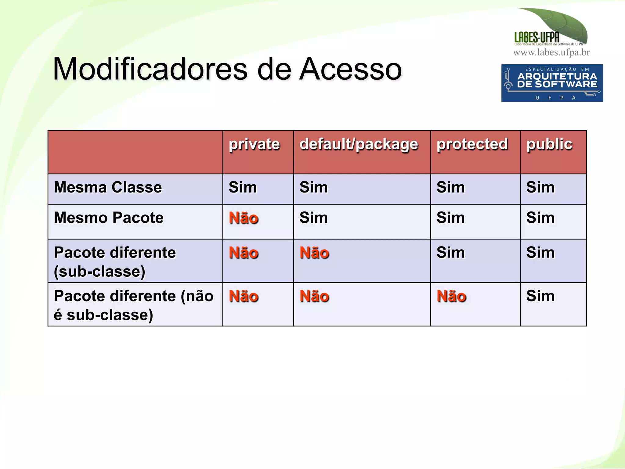 www.labes.ufpa.br
97
Modificadores de Acesso
private default/package protected public
Mesma Classe Sim Sim Sim Sim
Mesmo Pacote Não Sim Sim Sim
Pacote diferente
(sub-classe)
Não Não Sim Sim
Pacote diferente (não
é sub-classe)
Não Não Não Sim
 