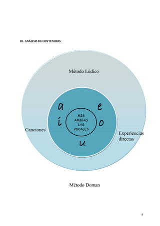 4
III. ANÁLISIS DE CONTENIDOS:
Método Lúdico
a e
i o
u
MIS
AMIGAS
LAS
VOCALESCanciones
Experiencias
directas
Método Doman
 