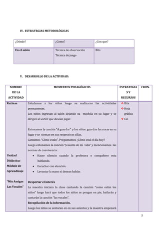 5
IV. ESTRATRGIAS METODOLÓGICAS
¿Dónde? ¿Como? ¿Con que?
En el salón Técnica de observación
Técnica de juego
Bits
V. DESARROLLO DE LA ACTIVIDAD:
NOMBRE
DE LA
ACTIVIDAD
MOMENTOS PEDAGÓGICOS ESTRATEGIA
S Y
RECURSOS
CRON.
Rutinas
Unidad
Didáctica:
Módulo de
Aprendizaje
“Mis Amigas
Las Vocales”
Saludamos a los niños luego se realizaran las actividades
permanentes.
Los niños ingresan al salón dejando su mochila en su lugar y se
dirigen al sector que desean jugar.
Entonamos la canción “A guardar” y los niños guardan las cosas en su
lugar y se sientan en sus respectivas sillas.
Cantamos “Cómo están”. Preguntamos ¿Cómo está el día hoy?
Luego entonamos la canción “Jesusito de mi vida” y mencionamos las
normas de convivencia :
 Hacer silencio cuando la profesora o compañero esta
hablando.
 Escuchar con atención.
 Levantar la mano si desean hablar.
Despertar el interés
La maestra iniciara la clase cantando la canción “como están los
niños” luego hará que todos los niños se pongan en pie, bailarán y
cantarán la canción “las vocales”.
Recopilación de la información.
Luego los niños se sentaran en en sus asientos y la maestra empezará
 Bits
 Hoja
gráfica
 Cd.
 