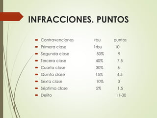 INFRACCIONES. PUNTOS
 Contravenciones rbu puntos
 Primera clase 1rbu 10
 Segunda clase 50% 9
 Tercera clase 40% 7.5
 Cuarta clase 30% 6
 Quinta clase 15% 4.5
 Sexta clase 10% 3
 Séptima clase 5% 1.5
 Delito 11-30
 