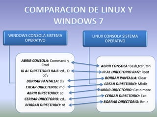 WINDOWS CONSOLA SISTEMA              LINUX CONSOLA SISTEMA
      OPERATIVO                            OPERATIVO



     ABRIR CONSOLA: Command y
               Cmd                      ABRIR CONSOLA: Bash,tcsh,zsh
     IR AL DIRECTORIO RAIZ: cd.. O       IR AL DIRECTORIO RAIZ: Root
                 cd
                                          BORRAR PANTALLA: Clear
        BORRAR PANTALLA: cls
                                          CREAR DIRECTORIO: Mkdir
       CREAR DIRECTORIO: md
                                        ABRIR DIRECTORIO: Cat o more
        ABRIR DIRECTORIO: cd
                                          CERRAR DIRECTORIO: Exit
       CERRAR DIRECTORIO: cd..
                                          BORRAR DIRECTORIO: Rm-r
       BORRAR DIRECTORIO: rd
 