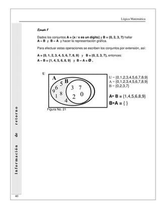 Lógica Matemática 
I n f o r m a c i ó n de r e t o r n o 
40 
EEEEjjjjeeeemmmmpppplllloooo 8888 
Dados los conjuntos A = {x / x es un dígito} y B = {0, 2, 3, 7} hallar 
A – B y B – A y hacer la representación gráfica. 
Para efectuar estas operaciones se escriben los conjuntos por extensión, así: 
A = {0, 1, 2, 3, 4, 5, 6, 7, 8, 9} y B = {0, 2, 3, 7}, entonces: 
A – B = {1, 4, 5, 6, 8, 9} y B – A = ø , 
A 
U 
U = {0,1,2,3,4,5,6,7,8,9} 
A = {0,1,2,3,4,5,6,7,8,9} 
B = {0,2,3,7} 
A- B = {1,4,5,6,8,9} 
B-A = { } 
6 
5 
4 
9 8 
1 
B 
3 7 
2 
Figura No. 21 
0 
 