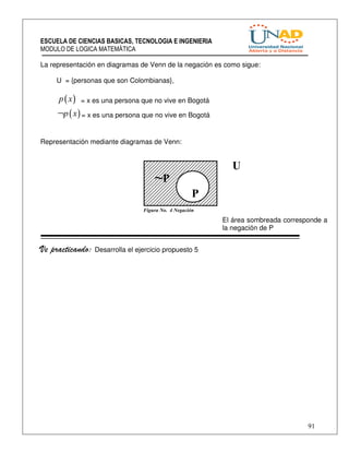 ESCUELA DE CIENCIAS BASICAS, TECNOLOGIA E INGENIERIA 
MODULO DE LOGICA MATEMÁTICA 
91 
La representación en diagramas de Venn de la negación es como sigue: 
U = {personas que son Colombianas}, 
p( x) 
= x es una persona que no vive en Bogotá 
¬p( x) = x es una persona que no vive en Bogotá 
Representación mediante diagramas de Venn: 
El área sombreada corresponde a 
la negación de P 
Ve practicando: Desarrolla el ejercicio propuesto 5 
U 
P 
~P 
Figura No. 4 Negación 
 