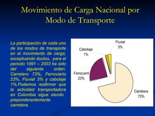 Movimiento de Carga Nacional por
          Modo de Transporte

La participación de cada uno                 Fluvial
de los modos de transporte                    3%
                                  Cabotaje
en el movimiento de carga,          1%
exceptuando ductos, para el
periodo 1991 – 2003 ha sido
del      siguiente    orden.
Carretero 73%, Ferroviario     Ferrocarril
23%, Fluvial 3% y cabotaje       23%
1%.Podemos reafirmar que
la actividad transportadora                            Carretera
en Colombia sigue siendo                                 73%
preponderantemente
carretera.
 