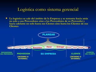 Logística como sistema gerencial
          La logística se sale del ámbito de la Empresa y se remonta hacia atrás
           no solo a sus Proveedores sino a los Proveedores de su Proveedor y
           hacia adelante no solo hasta sus Clentes sino hasta los Clientes de sus
           Clientes


                                                               PLANEAR




         Entregar   Encontrar   Hacer   Entregar
                                                   Encontrar     Hacer   Entregar   Encontrar    Hacer   Entregar   Encontrar



 PROVEEDORES                                                                                                         CLIENTES
DEL PROVEEDOR           PROVEEDOR                         SU EMPRESA                            CLIENTE             DEL CLIENTE

                         (INTERNO O                                                        (INTERNO O
                          EXTERNO)                                                          EXTERNO)
 