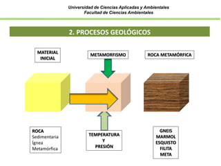 TEMPERATURA
Y
PRESIÓN
Universidad de Ciencias Aplicadas y Ambientales
Facultad de Ciencias Ambientales
2. PROCESOS GEOLÓGICOS
ROCA
Sedimentaria
Ígnea
Metamórfica
GNEIS
MARMOL
ESQUISTO
FILITA
META
ROCA METAMÓRFICA
MATERIAL
INICIAL
METAMORFISMO
 