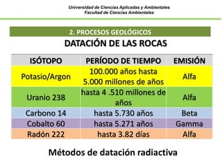 Universidad de Ciencias Aplicadas y Ambientales
Facultad de Ciencias Ambientales
2. PROCESOS GEOLÓGICOS
ISÓTOPO PERÍODO DE TIEMPO EMISIÓN
Potasio/Argon
100.000 años hasta
5.000 millones de años
Alfa
Uranio 238
hasta 4 .510 millones de
años
Alfa
Carbono 14 hasta 5.730 años Beta
Cobalto 60 hasta 5.271 años Gamma
Radón 222 hasta 3.82 días Alfa
Métodos de datación radiactiva
DATACIÓN DE LAS ROCAS
 
