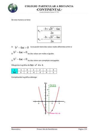 COLEGIO PARTICULAR A DISTANCIA
“CONTINENTAL”
Acuerdo Ministerial Numero Nº 3701
Matemática Primer Año de Bachillerato Página 139
De esta manera se tiene
Si la ecuación tiene dos raíces reales diferentes entre sí
Si las dos raíces son reales e iguales
Si las dos raíces son complejas conjugadas
Dibujemos la gráfica de f(x) = x2 -2 x - 3.
x -1 0 1 2 3 4
f(x) 0 -3 -4 -3 0 5
Completando la gráfica obtengo:
 