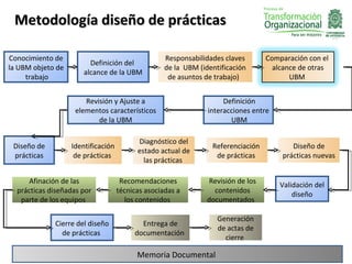 Metodología diseño de prácticas

Conocimiento de                                    Responsabilidades claves       Comparación con el
                         Definición del
la UBM objeto de                                   de la UBM (identificación        alcance de otras
                       alcance de la UBM
     trabajo                                        de asuntos de trabajo)               UBM


                       Revisión y Ajuste a                           Definición
                    elementos característicos                   interacciones entre
                           de la UBM                                   UBM

                                          Diagnóstico del
 Diseño de         Identificación                                Referenciación          Diseño de
                                          estado actual de
 prácticas          de prácticas                                  de prácticas        prácticas nuevas
                                            las prácticas

     Afinación de las                Recomendaciones            Revisión de los       Validación del
  prácticas diseñadas por           técnicas asociadas a          contenidos              diseño
   parte de los equipos               los contenidos            documentados

                                                                   Generación
             Cierre del diseño             Entrega de
                                                                   de actas de
               de prácticas              documentación
                                                                     cierre

                                          Memoria Documental
 