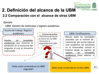 2. Definición del alcance de la UBM
2.2 Comparación con el alcance de otras UBM
Ejemplo
 UBM: Gestión de matriculas y registro académico
 Asunto de trabajo: Registro
         académico                      Criterios de análisis       UBM: Certificaciones
                                   • Pertinencia del asunto     Ejecuta todas las actividades
                                   al interior de una UBM.      asociadas con la emisión de
 Asentar     las      novedades    • Garantizar la
 académicas que presenta el                                     constancias por escrito sobre el
                                   integralidad de la UBM -
 estudiante en el transcurso del        no fraccionar           ciclo académico del estudiante
 programa al cual se encuentra                                  en la Universidad. Incluye el
 matriculado                                                    historial desde su ingreso, el
                                                                registro     de      novedades
                                                                académicas hasta obtener el
                                                                grado .



                                                                                             formato identifica
 