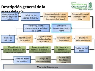 Descripción general de la
metodología
Conocimiento de          Responsabilidades claves                                  Comparación con el
                          Definición del
la UBM objeto de                                   de la UBM (identificación         alcance de otras
                       alcance de la UBM
     trabajo                                        de asuntos de trabajo)                UBM


                               Revisión y Ajuste a                Definición
                            elementos característicos        interacciones entre
                                   de la UBM                        UBM

                                          Diagnóstico del
 Diseño de         Identificación                                Referenciación           Diseño de
                                          estado actual de
 prácticas          de prácticas                                  de prácticas         prácticas nuevas
                                            las prácticas

     Afinación de las                Recomendaciones            Revisión de los        Validación del
  prácticas diseñadas por           técnicas asociadas a          contenidos               diseño
   parte de los equipos               los contenidos            documentados

                                                                   Generación
             Cierre del diseño             Entrega de
                                                                   de actas de
               de prácticas              documentación
                                                                     cierre

                                          Memoria Documental
 