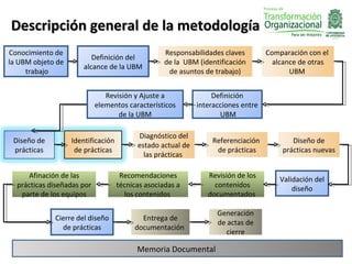Descripción general de la metodología
Conocimiento de                                    Responsabilidades claves        Comparación con el
                          Definición del
la UBM objeto de                                   de la UBM (identificación         alcance de otras
                       alcance de la UBM
     trabajo                                        de asuntos de trabajo)                UBM


                               Revisión y Ajuste a                Definición
                            elementos característicos        interacciones entre
                                   de la UBM                        UBM

                                          Diagnóstico del
 Diseño de         Identificación                                Referenciación           Diseño de
                                          estado actual de
 prácticas          de prácticas                                  de prácticas         prácticas nuevas
                                            las prácticas

     Afinación de las                Recomendaciones            Revisión de los        Validación del
  prácticas diseñadas por           técnicas asociadas a          contenidos               diseño
   parte de los equipos               los contenidos            documentados

                                                                   Generación
             Cierre del diseño             Entrega de
                                                                   de actas de
               de prácticas              documentación
                                                                     cierre

                                          Memoria Documental
 
