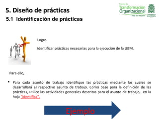 5. Diseño de prácticas
5.1 Identificación de prácticas


                  Logro

                  Identificar prácticas necesarias para la ejecución de la UBM.




 Para ello,

 Para cada asunto de trabajo identifique las prácticas mediante las cuales se
  desarrollará el respectivo asunto de trabajo. Como base para la definición de las
  prácticas, utilice las actividades generales descritas para el asunto de trabajo, en la
  hoja “identifica”.


                                   Ejemplo
 