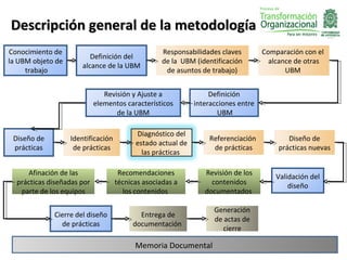 Descripción general de la metodología
Conocimiento de                                    Responsabilidades claves        Comparación con el
                          Definición del
la UBM objeto de                                   de la UBM (identificación         alcance de otras
                       alcance de la UBM
     trabajo                                        de asuntos de trabajo)                UBM


                               Revisión y Ajuste a                Definición
                            elementos característicos        interacciones entre
                                   de la UBM                        UBM

                                          Diagnóstico del
 Diseño de         Identificación                                Referenciación           Diseño de
                                          estado actual de
 prácticas          de prácticas                                  de prácticas         prácticas nuevas
                                            las prácticas

     Afinación de las                Recomendaciones            Revisión de los        Validación del
  prácticas diseñadas por           técnicas asociadas a          contenidos               diseño
   parte de los equipos               los contenidos            documentados

                                                                   Generación
             Cierre del diseño             Entrega de
                                                                   de actas de
               de prácticas              documentación
                                                                     cierre

                                          Memoria Documental
 