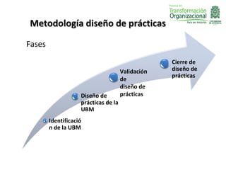 Metodología diseño de prácticas

Fases
                                                   Cierre de
                                      Validación   diseño de
                                                   prácticas
                                      de
                                      diseño de
                    Diseño de         prácticas
                    prácticas de la
                    UBM
        Identificació
        n de la UBM
 