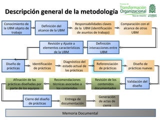 Descripción general de la metodología
Conocimiento de                                    Responsabilidades claves        Comparación con el
                          Definición del
la UBM objeto de                                   de la UBM (identificación         alcance de otras
                       alcance de la UBM
     trabajo                                        de asuntos de trabajo)                UBM


                               Revisión y Ajuste a                Definición
                            elementos característicos        interacciones entre
                                   de la UBM                        UBM

                                          Diagnóstico del
 Diseño de         Identificación                                Referenciación           Diseño de
                                          estado actual de
 prácticas          de prácticas                                  de prácticas         prácticas nuevas
                                            las prácticas

     Afinación de las                Recomendaciones            Revisión de los        Validación del
  prácticas diseñadas por           técnicas asociadas a          contenidos               diseño
   parte de los equipos               los contenidos            documentados

                                                                   Generación
             Cierre del diseño             Entrega de
                                                                   de actas de
               de prácticas              documentación
                                                                     cierre

                                          Memoria Documental
 