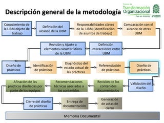 Descripción general de la metodología
Conocimiento de                                    Responsabilidades claves        Comparación con el
                          Definición del
la UBM objeto de                                   de la UBM (identificación         alcance de otras
                       alcance de la UBM
     trabajo                                        de asuntos de trabajo)                UBM


                               Revisión y Ajuste a                Definición
                            elementos característicos        interacciones entre
                                   de la UBM                        UBM

                                          Diagnóstico del
 Diseño de         Identificación                                Referenciación            Diseño de
                                          estado actual de
 prácticas          de prácticas                                  de prácticas             prácticas
                                            las prácticas

     Afinación de las                Recomendaciones            Revisión de los        Validación del
  prácticas diseñadas por           técnicas asociadas a          contenidos               diseño
   parte de los equipos               los contenidos            documentados

                                                                   Generación
             Cierre del diseño             Entrega de
                                                                   de actas de
               de prácticas              documentación
                                                                     cierre

                                          Memoria Documental
 