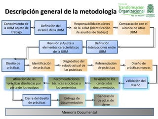 Descripción general de la metodología
Conocimiento de                                    Responsabilidades claves        Comparación con el
                          Definición del
la UBM objeto de                                   de la UBM (identificación         alcance de otras
                       alcance de la UBM
     trabajo                                        de asuntos de trabajo)                UBM


                               Revisión y Ajuste a                Definición
                            elementos característicos        interacciones entre
                                   de la UBM                        UBM

                                          Diagnóstico del
 Diseño de         Identificación                                Referenciación           Diseño de
                                          estado actual de
 prácticas          de prácticas                                  de prácticas         prácticas nuevas
                                            las prácticas

     Afinación de las                Recomendaciones            Revisión de los        Validación del
  prácticas diseñadas por           técnicas asociadas a          contenidos               diseño
   parte de los equipos               los contenidos            documentados

                                                                   Generación
             Cierre del diseño             Entrega de
                                                                   de actas de
               de prácticas              documentación
                                                                     cierre

                                          Memoria Documental
 