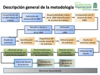 Descripción general de la metodología
Conocimiento de                                    Responsabilidades claves        Comparación con el
                          Definición del
la UBM objeto de                                   de la UBM (identificación         alcance de otras
                       alcance de la UBM
     trabajo                                        de asuntos de trabajo)                UBM


                               Revisión y Ajuste a                Definición
                            elementos característicos        interacciones entre
                                   de la UBM                        UBM

                                          Diagnóstico del
 Diseño de         Identificación                                Referenciación           Diseño de
                                          estado actual de
 prácticas          de prácticas                                  de prácticas         prácticas nuevas
                                            las prácticas

     Afinación de las                Recomendaciones            Revisión de los        Validación del
  prácticas diseñadas por           técnicas asociadas a          contenidos               diseño
   parte de los equipos               los contenidos            documentados

                                                                   Generación
             Cierre del diseño             Entrega de
                                                                   de actas de
               de prácticas              documentación
                                                                     cierre

                                          Memoria Documental
 