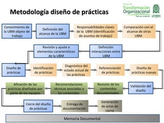 Metodología diseño de prácticas
Conocimiento de                                    Responsabilidades claves        Comparación con el
                          Definición del
la UBM objeto de                                   de la UBM (identificación         alcance de otras
                       alcance de la UBM
     trabajo                                        de asuntos de trabajo)                UBM


                        Revisión y ajuste a                       Definición
                     elementos característicos               interacciones entre
                            de la UBM                               UBM

                                          Diagnóstico del
 Diseño de         Identificación                                Referenciación           Diseño de
                                          estado actual de
 prácticas          de prácticas                                  de prácticas         prácticas nuevas
                                            las prácticas

     Afinación de las                Recomendaciones            Revisión de los        Validación del
  prácticas diseñadas por           técnicas asociadas a          contenidos               diseño
   parte de los equipos               los contenidos            documentados

                                                                   Generación
             Cierre del diseño             Entrega de
                                                                   de actas de
               de prácticas              documentación
                                                                     cierre

                                          Memoria Documental
 