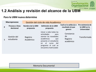 1.2 Análisis y revisión del alcance de la UBM
 Para la UBM nueva determine
     Macroproceso          Gestión del ciclo de vida Académica
                                                                      Cuál es la salida (s) o Pre existencia de
       Proceso o línea   Nombre de la UBM   Definición de la UBM
 #                                                                     resultado (s) que        la UBM en la
         decisional         propuesta            propuesta
                                                                             genera              Universidad
                                            Llevar a cabo todas las
                                            actividades       para         Constancia
       Gestión del        Registro          asentar las novedades          de                 Transformada
 1     estudiante         Académico         académicas         que         Registro
                                            presenta el estudiante         académico
                                            en el curso del
                                            programa al cual se
                                            encuentra matriculado




                                   Memoria Documental
 
